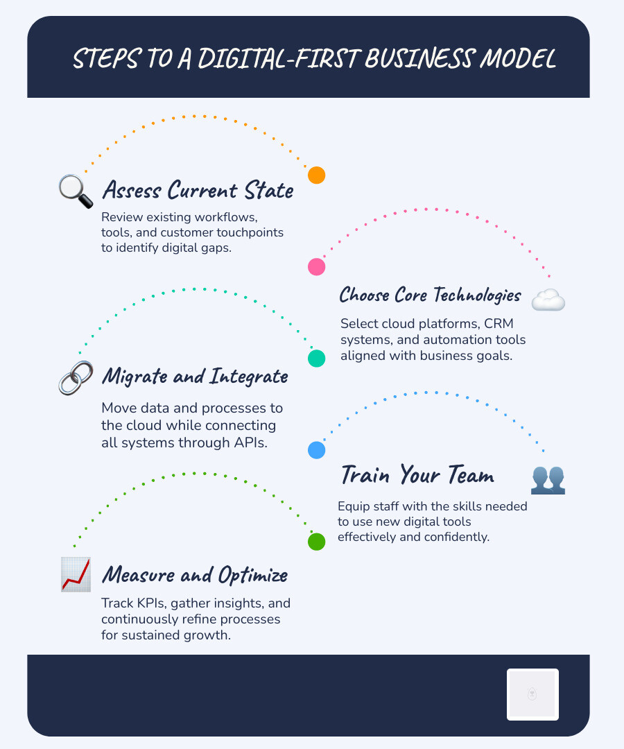 Leveraging Technology and Marketing for Modern Business Growth 4 tool